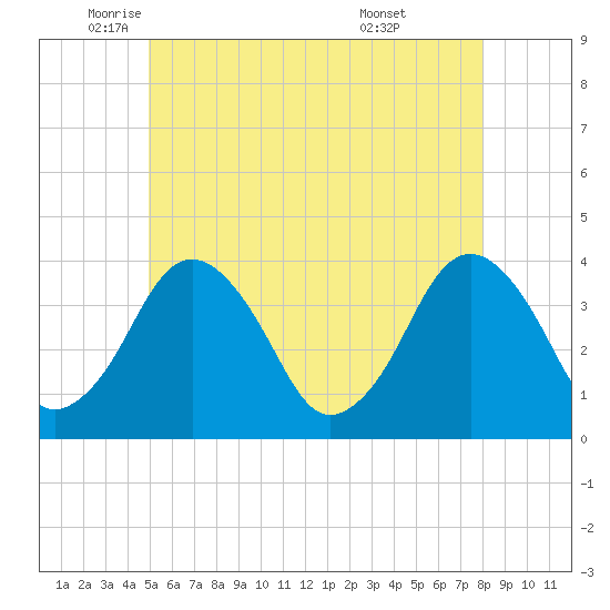 Texas Tower tide chart for Friday, June 4, 2021