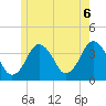 Texas Tower tide chart for Sunday, June 6, 2021