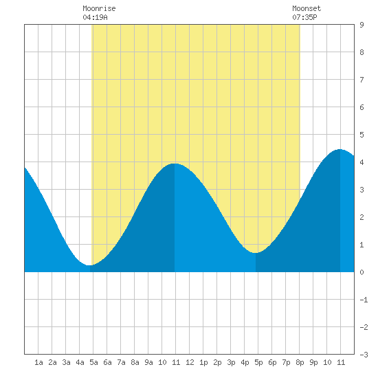 Texas Tower tide chart for Wednesday, June 9, 2021