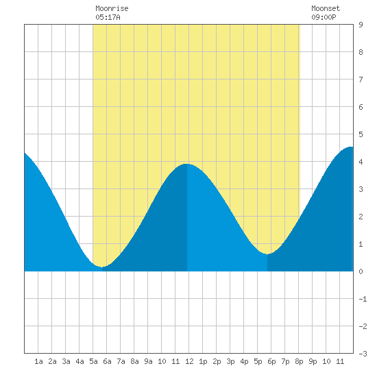 Texas Tower tide chart for Saturday, July 10, 2021