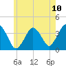 Texas Tower tide chart for Saturday, July 10, 2021