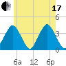 Texas Tower tide chart for Saturday, July 17, 2021