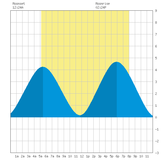 Texas Tower tide chart for Sunday, July 18, 2021