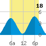 Texas Tower tide chart for Sunday, July 18, 2021