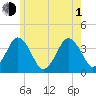 Texas Tower tide chart for Thursday, July 1, 2021