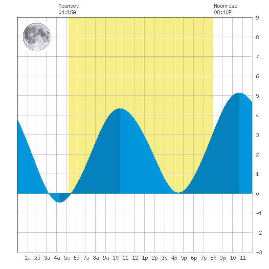 Texas Tower tide chart for Friday, July 23, 2021