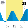 Texas Tower tide chart for Friday, July 23, 2021