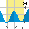 Texas Tower tide chart for Saturday, July 24, 2021