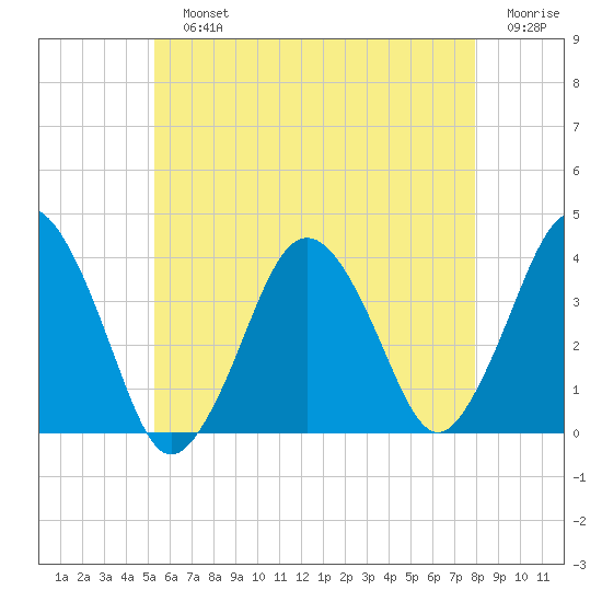 Texas Tower tide chart for Sunday, July 25, 2021