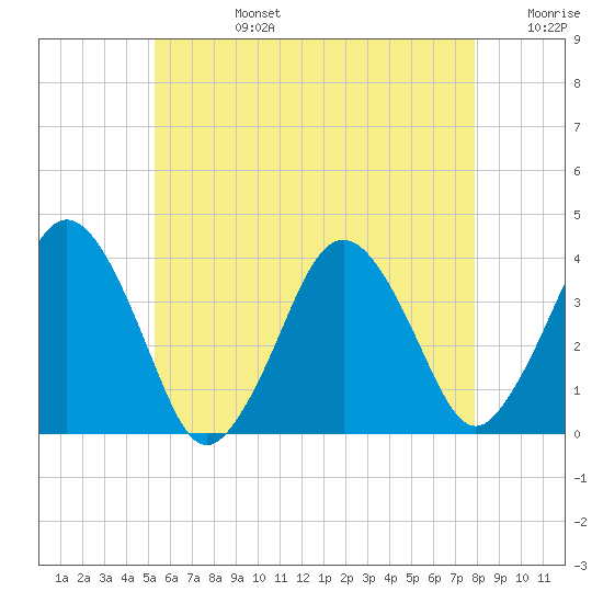 Texas Tower tide chart for Tuesday, July 27, 2021