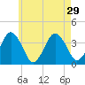 Texas Tower tide chart for Thursday, July 29, 2021
