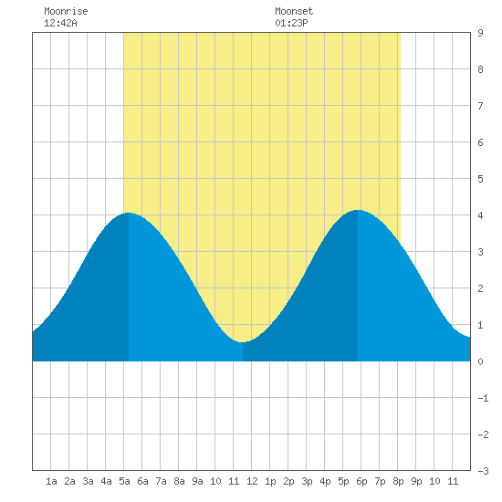 Texas Tower tide chart for Friday, July 2, 2021