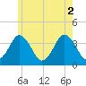 Texas Tower tide chart for Friday, July 2, 2021