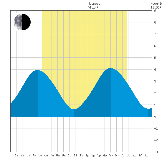 Texas Tower tide chart for Saturday, July 31, 2021