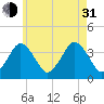 Texas Tower tide chart for Saturday, July 31, 2021