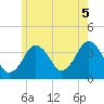 Texas Tower tide chart for Monday, July 5, 2021
