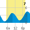 Texas Tower tide chart for Wednesday, July 7, 2021
