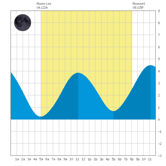 Texas Tower tide chart for Friday, July 9, 2021