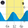 Texas Tower tide chart for Friday, July 9, 2021