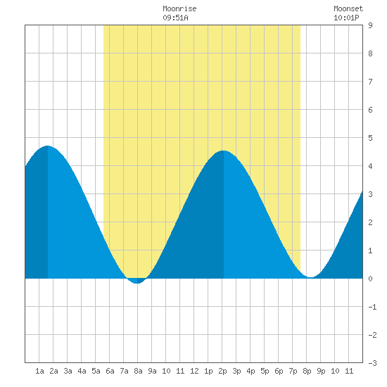 Texas Tower tide chart for Thursday, August 12, 2021