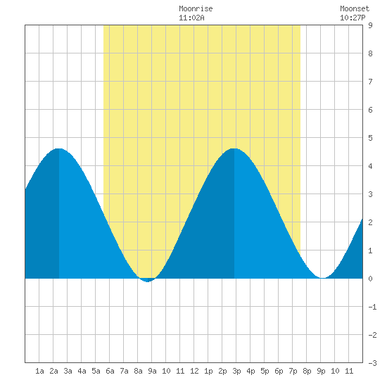 Texas Tower tide chart for Friday, August 13, 2021
