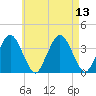 Texas Tower tide chart for Friday, August 13, 2021