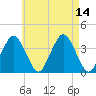 Texas Tower tide chart for Saturday, August 14, 2021
