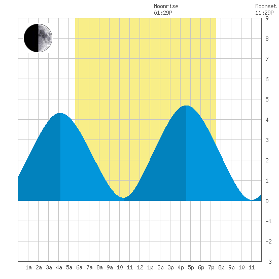 Texas Tower tide chart for Sunday, August 15, 2021