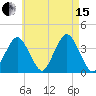 Texas Tower tide chart for Sunday, August 15, 2021