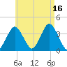 Texas Tower tide chart for Monday, August 16, 2021