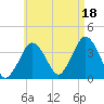 Texas Tower tide chart for Wednesday, August 18, 2021