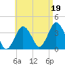 Texas Tower tide chart for Thursday, August 19, 2021