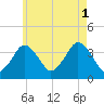 Texas Tower tide chart for Sunday, August 1, 2021
