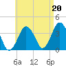 Texas Tower tide chart for Friday, August 20, 2021