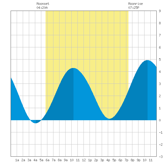 Texas Tower tide chart for Saturday, August 21, 2021