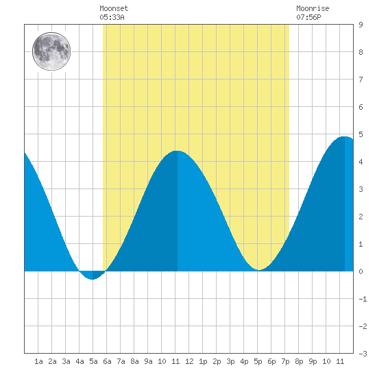 Texas Tower tide chart for Sunday, August 22, 2021