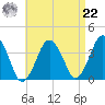Texas Tower tide chart for Sunday, August 22, 2021