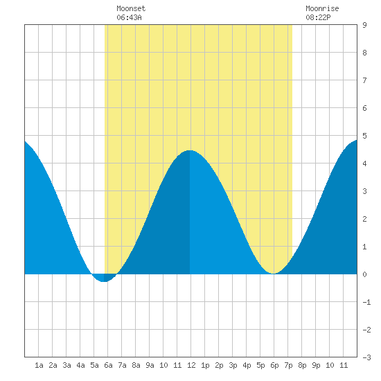 Texas Tower tide chart for Monday, August 23, 2021