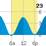 Texas Tower tide chart for Monday, August 23, 2021