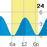 Texas Tower tide chart for Tuesday, August 24, 2021