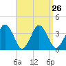 Texas Tower tide chart for Thursday, August 26, 2021