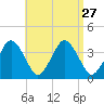 Texas Tower tide chart for Friday, August 27, 2021