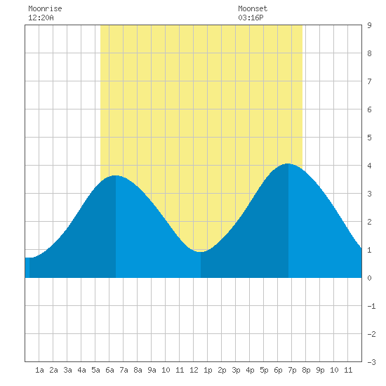 Texas Tower tide chart for Monday, August 2, 2021