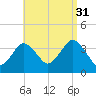 Texas Tower tide chart for Tuesday, August 31, 2021