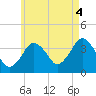 Texas Tower tide chart for Wednesday, August 4, 2021