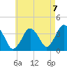 Texas Tower tide chart for Saturday, August 7, 2021
