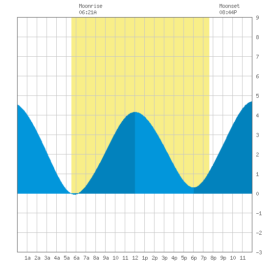 Texas Tower tide chart for Monday, August 9, 2021