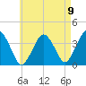 Texas Tower tide chart for Monday, August 9, 2021