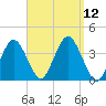 Texas Tower tide chart for Sunday, September 12, 2021
