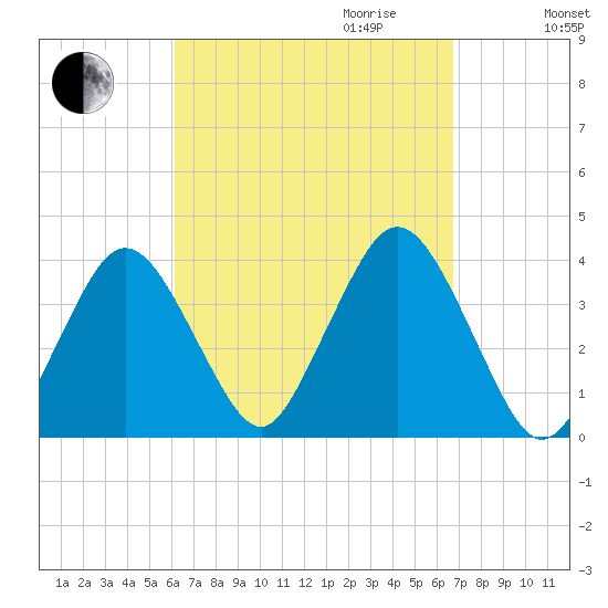Texas Tower tide chart for Monday, September 13, 2021